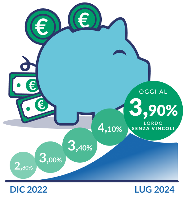 Core Salvadanaio Euclidea presentato a dicembre 2022, oggi rende il 4,10 %